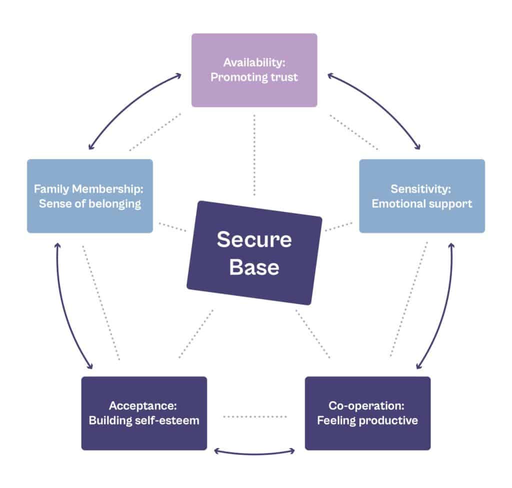 Secure Base model - social work services
