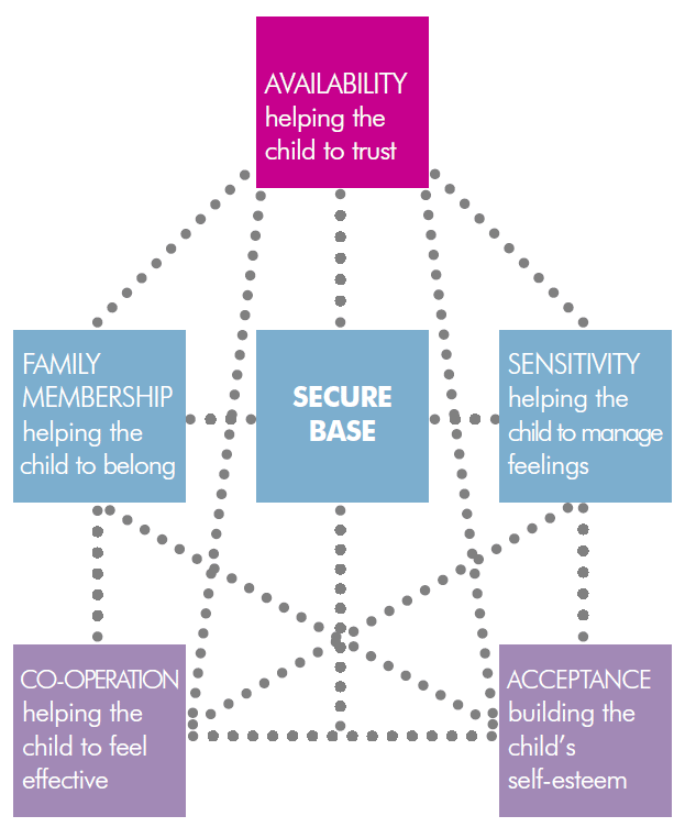 The Secure Base Model operated by Mosaic foster care